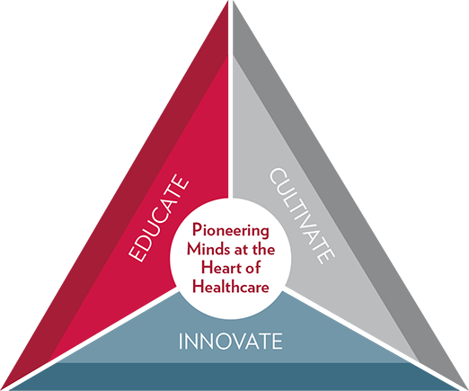 Strategic plan logo: a triangle with sides labeled educate, innovate, and cultivate, with a circle in the center that reads "pioneering minds at the heart of healthcare."